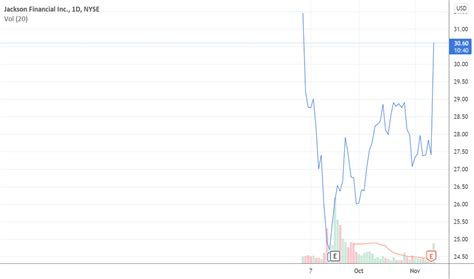 Jxn Stock Price And Chart Nyse Jxn Tradingview