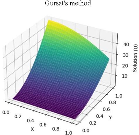 Figure From Methods Of Solving Partial Differential Equations And