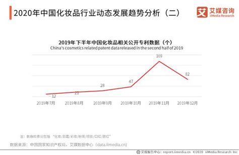 美妝企業積極應對疫後復工，中國化妝品行業現狀及發展趨勢分析 每日頭條