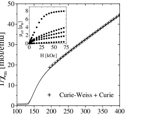 The Temperature Dependent Inverse Molar Susceptibility 1χm For The