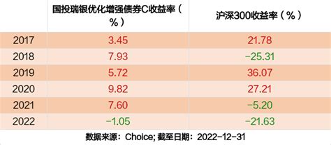 最新年报出炉 国投瑞银优化增强债券c持仓曝光！加仓减仓这些股 东方财富网