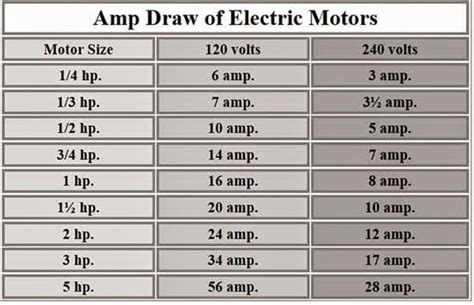 Amperage Chart For 15 Hp Electric Motor