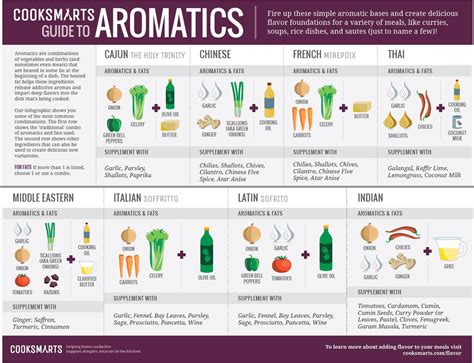 A beginner’s guide to aromatics in cooking : r/coolguides 