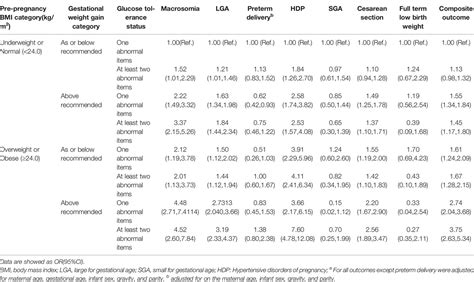 Frontiers Interactive Affection Of Pre Pregnancy Overweight Or Obesity Excessive Gestational