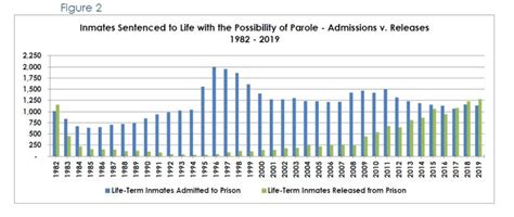 Changes In The Law Expanding Parole Eligibility For Long Term Offenders