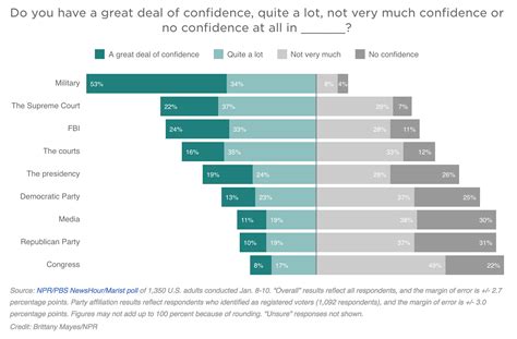 Our Confidence In Americans Political Institutions Zachpartin