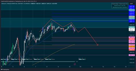 Binance Ethusdt P Chart Image By Tradetravelchill Tradingview