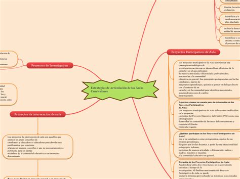 Estrategias de Articulación de las Áreas C Mind Map