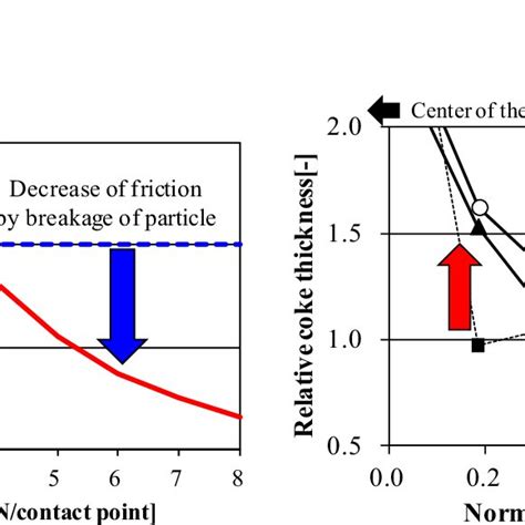 Effective Frictional Coefficient Of Dem Download Scientific Diagram