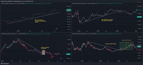 Bitcoin S Correlation With Cardano Shiba Inu Xrp Dips