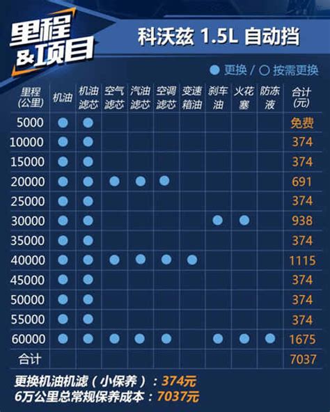 【科沃兹保养】科沃兹保养手册、周期、费用明细车主指南