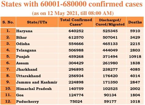 Covid 19 Situation In India All You Need To Know About States Uts