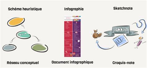 L Art De Sketchnoter Pour Des Notes Cr Atives Et Multimodales R Cit