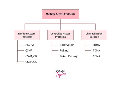 Multiple Access Protocols Scaler Topics