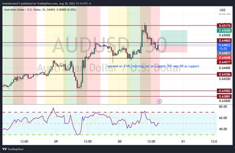 Oanda Audusd Chart Image By Molodechno Tradingview