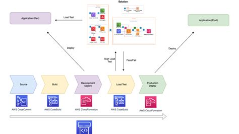 Load Test Your Applications In A Cicd Pipeline Using Cdk Pipelines And