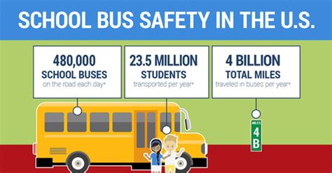 School Bus Safety In The Us Infographic Zonar Systems