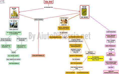 Alimenti Tecnologia Sc Media AiutoDislessia Net