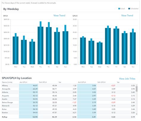 Fourth Analytics Understanding The Labor Dashboard Hotschedules Labor Optimization Fourth