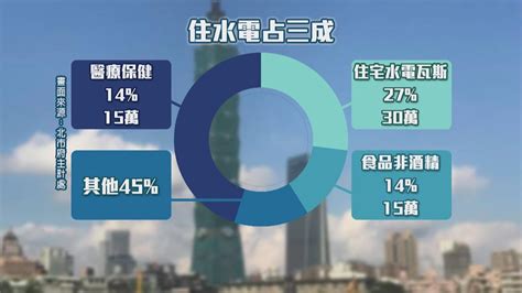 活在台北市好貴！ 2020家庭平均支出110 9萬元 民視新聞網