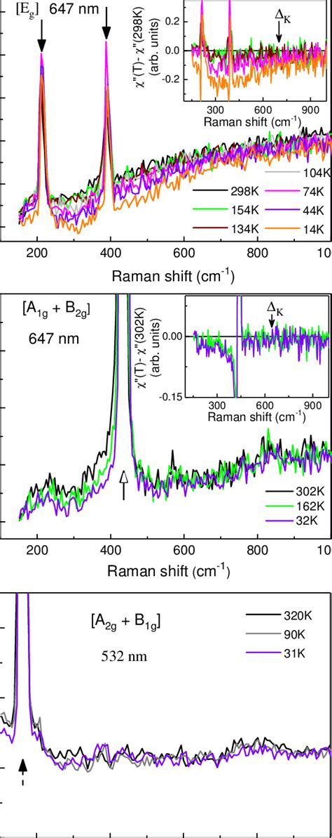 FIG S3 Color Online Raman Spectra Of URu2Si2 In The A Eg And B