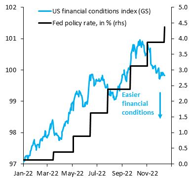 Robin Brooks On Twitter The Fed Is Hiking But Financial Conditions