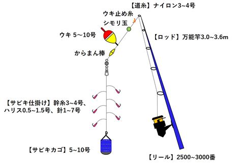 サビキ釣りで堤防から手軽にアジ・イワシを狙おう！必要タックル・道具について 全国釣り紀行