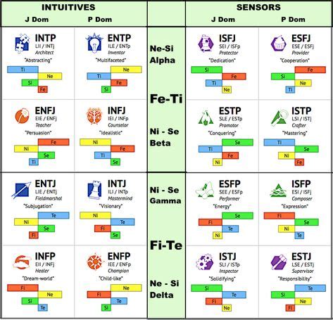 Mbti Cognitive Functions Chart