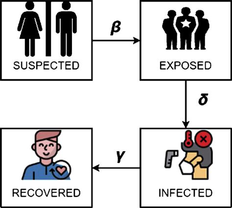 Figure From Sars Cov Epidemic Calculation In Italy By Seir