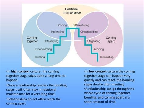 High And Low Context Cultures Relationships In Each Ppt