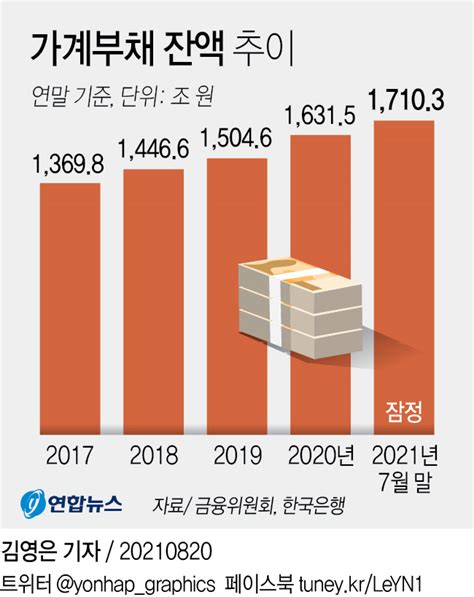 괴물이 된 1천700조 가계대출뒤늦은 사냥 성공할까 연합뉴스