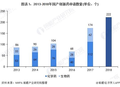 2020年中国创新药市场发展现状与趋势分析 中国新生力量崛起行业研究报告 前瞻网