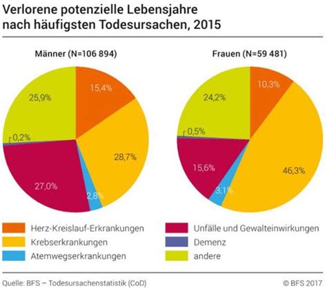 Das sind häufigsten Todesursachen Berner Zeitung