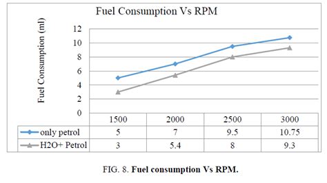 Improvement Of Fuel Efficiency In A Petrol Engine By Using Water