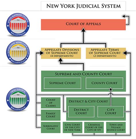 Judicial Selection In New York Ballotpedia