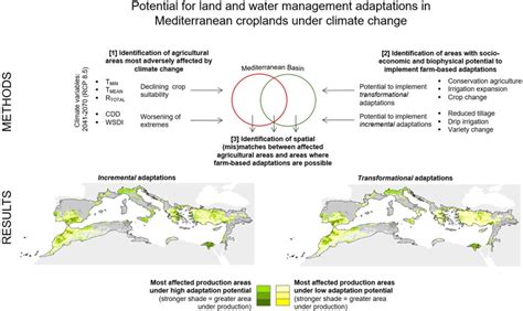 Potential for land and water management adaptations in Mediterranean ...