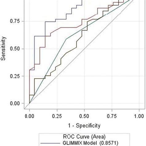 Empirical Receiver Operating Characteristic Roc Curves Showing The Download Scientific