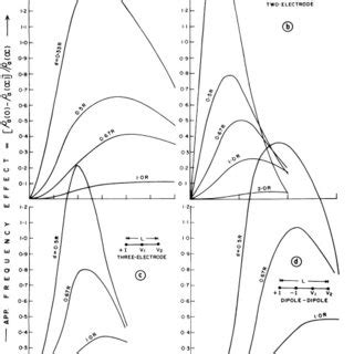 Computed Afe Sounding Curves Obtained Over A Vertical Highly Volume