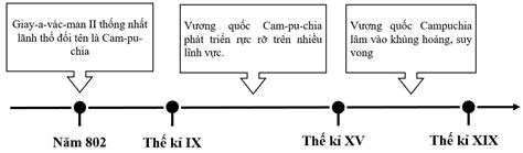 Giải Lịch Sử 7 Bài 8 Kết Nối Tri Thức Vương Quốc Cam Pu Chia Giải Lịch Sử Lớp 7