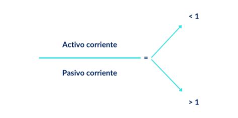 Qué es y cómo calcular el ratio de liquidez