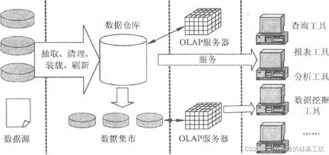 架构之路 174 《软考 系统分析师》 5 数据库系统 7 数据仓库技术与数据挖掘技术软考系统架构师 博客园 Csdn博客