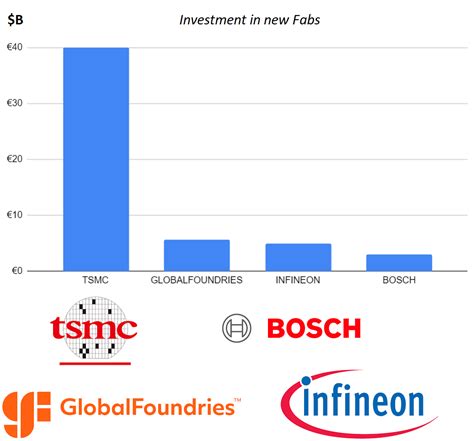 TSMC GlobalFoundries Bosch And Infineon Lead The Way In