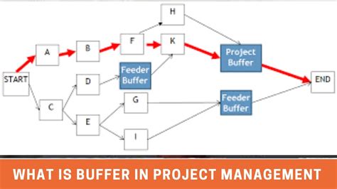 What Is Project Buffer YouTube