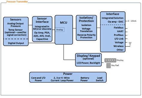 Draw Functional Block Diagram Of A Pressure Transmitter Devi