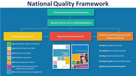 National Quality Framework The Breakdown Sesame Lane Learning