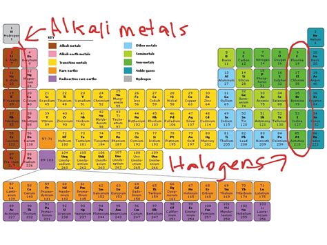 Periodic Table Labeled Halogens