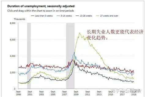 失业率50年来新低，美国这个数据你看懂了吗？ 知乎