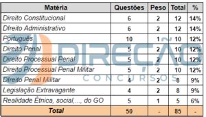 Concurso PMDF o que o Instituto AOCP mais cobra nas provas de Polícia