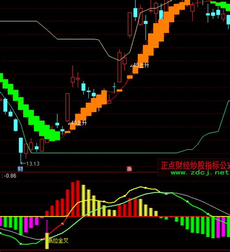 通达信经典macd指标公式正点财经 正点网