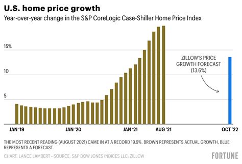 Housing Market 2022 Where Real Estate Prices Are Heading As Told By 7